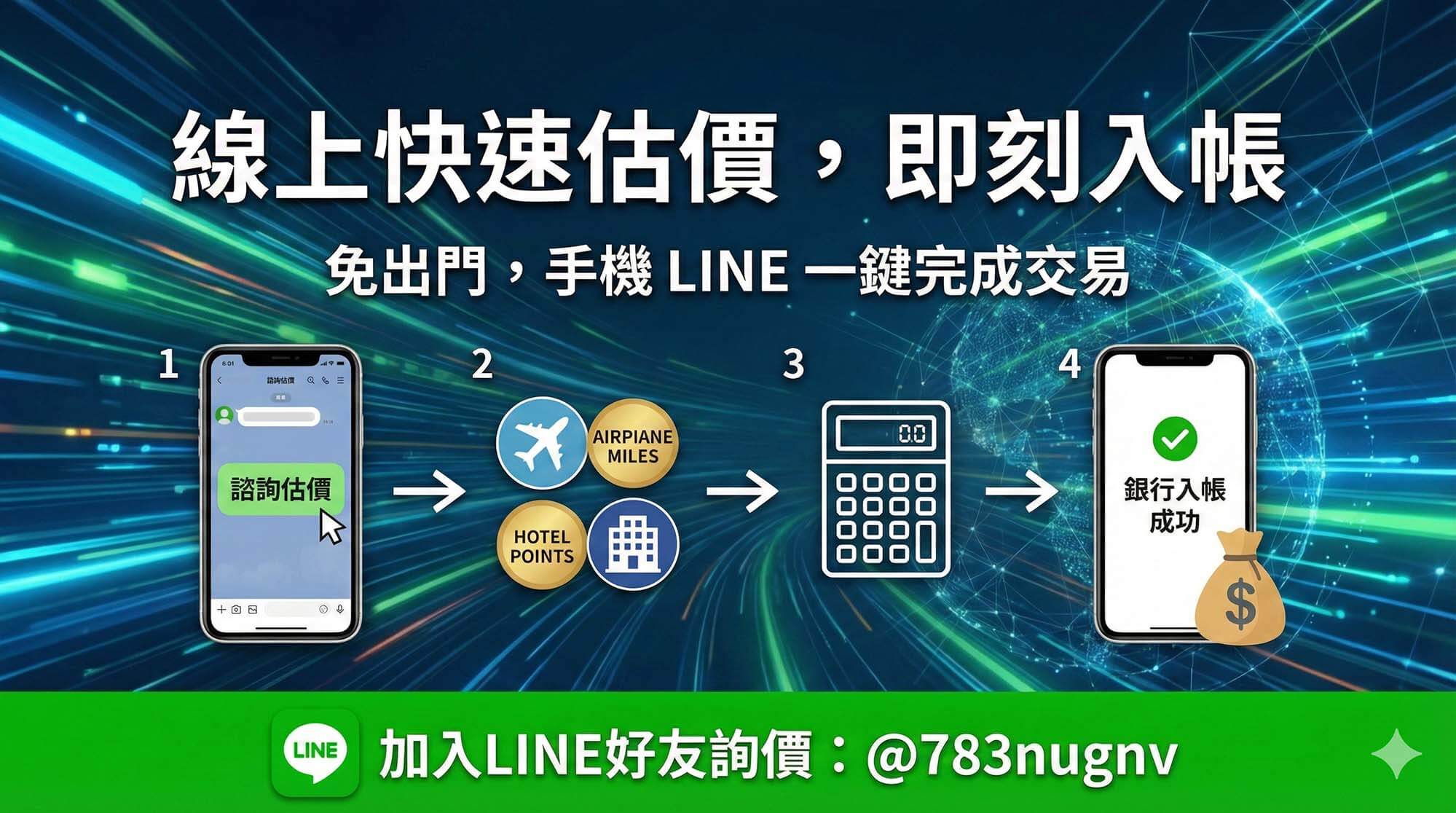 線上快速收購哩程/點數交易四步驟流程圖解。強調免出門，只需手機透過 LINE 諮詢估價，即可快速完成銀行入帳成功的示意畫面。加入LINE好友詢價：@783nugnv。